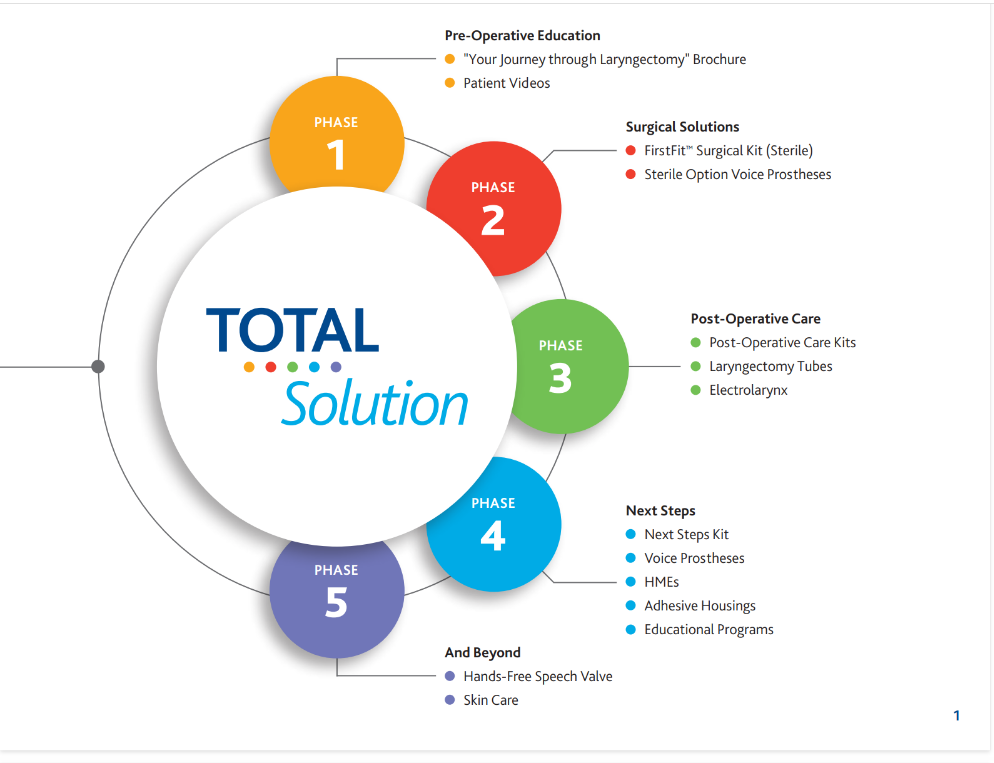 Pre-op education, surgical solutions, post-op care, next steps, and beyond Pre-op education, surgical solutions, post-op care, next steps, and beyond